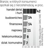 Najmniej problemów przysparzają branża  turystyczna i transportowa. Problemy z nimi miało tylko 6 proc. badanych. 