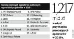 Firmy o najwyższych przychodach. Wiele przesyłek jest poza statystyką. Niejasne przepisy pozwalają firmom stosować prawo pocztowe lub przewozowe. 