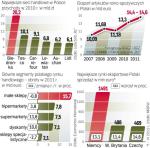 Sieci handlowe wspierają polski handel