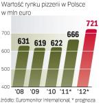 Wartość polskiego rynku pizzy będzie rosła w latach 2011 i 2012. Branża może liczyć na ożywienie po chudych latach. W przyszłym roku jej sprzedaż napędzi m.in. Euro 2012. 