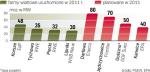 Wiele inwestycji jest w trakcie realizacji