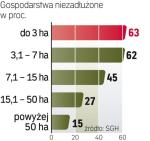 Największe gospodarstwa ufnie oceniają przyszłość. Chętnie biorą kredyty preferencyjne na zakup maszyn i urządzeń. Tempo inwestycji jednak nie rośnie. 