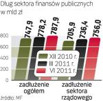 W ciągu sześciu miesięcy dług wzrósł o 40 mld zł