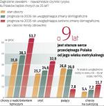 Jeśli nie zmienią się trendy, a chorych będzie przybywać w takim tempie, jak przez ostatnie dziesięć lat, to w 2035 r. połowa Polaków będzie miała nadciśnienie, a co trzeci będzie otyły. 