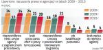 Najbardziej na bezprawne działania w agencjach zatrudnienia narażone są osoby szukające pracy poza granicami Polski. 