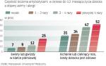 Co drugie dziecko, które w pierwszym roku życia było leczone antybiotykami, w późniejszym wieku skarżyło się na zapchany nos, mimo że nie miało infekcji. Co czwarte miało zaburzenia oddychania, a u co trzeciego lekarze stwierdzili alergię.