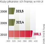 Przychody Klubów 