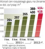 Gaz dla ukrainy  coraz droższy