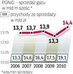 Zmiana przepisów uderzy w PGNiG 