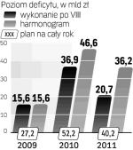 Deficyt w VIII spadł