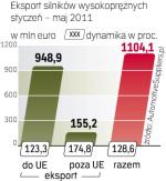 Eksport rośnie