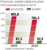 Podniesienie podatków w 2010 r. zaszkodziło branży. W ubiegłym roku obroty firm zmalały, ale zapłaciły one więcej do budżetu niż rok wcześniej. 