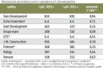 Sprzedaż mieszkań w pierwszym półroczu br.  a wycena firm  na giełdzie 