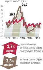 Jak czytać barometr?  Agencje pośrednictwa (Akcespolska, Lexpol, Ober-Haus, Północ i WGN)  z pięciu miast podają stawki za wynajem kawalerek i mieszkań dwupokojowych, bez wyposażenia,  w dzielnicach sypialniach, obowiązujące obecnie oraz prognozowane dla tych samych lokali za rok. Wyliczoną aktualną średnią cenę porównujemy  z przeciętną przed rokiem i przewidywaną za rok, uzyskując rzeczywiste  i prognozowane zmiany, wyrażone  w procentach