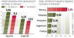 Najwięcej żywności importujemy z Niemiec