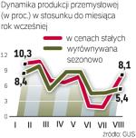 Rozchwiana dynamika  produkcji przemysłowej 