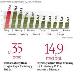 GŁÓWNI PARTNERZY HANDLOWI ROSJI