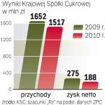 Krajowa Spółka Cukrowa  to ósmy producent cukru  w Europie. Liderami są Nordzucker i Sudzucker.