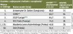 Magisterskie programy zarządzania to domena uczelni z Europy. W tym także polskich szkół, liderów w naszym regionie. 