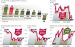 Decyzja S&P nie zaskoczyła inwestorów na rynkach finansowych 
