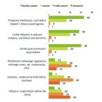 Co i w jakim stopniu decyduje o wyborze  centrum handlowego w proc.