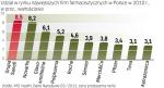 W 2010 r. producenci innowacyjnych leków wytworzyli ok. 0,47 proc. polskiego PKB. To 60 proc. wpływu całej branży. 