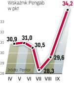 Lepsza ocena bieżącej sytuacji i poprawa prognoz. Wzrost wskaźnika koniunktury bankowej  może mieć charakter sezonowy. 