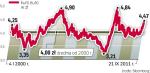 Polska waluta najsłabsza od lipca 2009 roku 