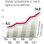 Rolnicy zyskają