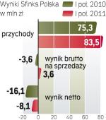 Przychody Sfinx Polska  rosną, ale nie było szans  na zyski z powodu kosztownej obsługi zadłużenia. 