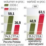Udział Poczty Polskiej i innych operatorów w liczbie przesyłek i przychodach z przesyłek  (w procentach). 
