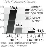 Polfa to najcenniejszy element holdingu. W 2010 r., gdy polski rynek farmaceutyczny zyskał 3,4 proc., warszawski zakład urósł o 6,6 proc.
