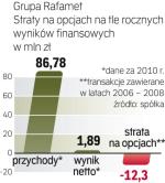 Rafamet, którego skonsolidowany zysk netto sięga  2 mln zł,  stracił na opcjach zawieranych w latach 2006 – 2008 ponad 12 mln zł. 