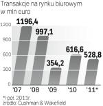 Warszawskie biurowce przyciągają inwestorów. Transakcje zawarte w tym sektorze przekroczyły  wartość 500 mln euro. 