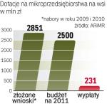 Unia daje miliardy na nowe miejsca pracy. Do tej pory  Polska wydała tylko 5 proc. funduszy na tworzenie mikroprzedsiębiorstw na wsi. 