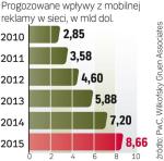 Globalne wpływy z mobilnej reklamy