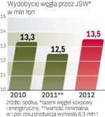 Produkcja węgla 