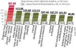 Najdroższe projekty finansowane przez regiony 
