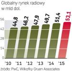 Radio na świecie. Gros wpływów zapewniają rozgłośniom reklamy. Najmocniej wzrośnie  jednak do 2015 roku rynek opłat za nieobecne w Polsce płatne radio satelitarne. 