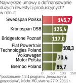 Wielkie dotacje. Pula wielkich grantów dla firm w „Innowacyjnej gospodarce” to 1 mld euro. Dotychczas zawarto 70 umów o wsparcie. 