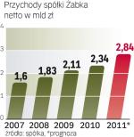 Lepiej niż rynek. Żabka zapowiada przyspieszenie tempa rozwoju. Sieć ma się powiększać o 250 sklepów rocznie oraz przejmować inne firmy.