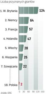 Polska jest 18. na 21 krajów,  z których naukowcy dostali granty European Research Council. 
