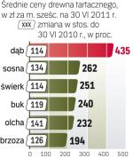 Ceny drewna Rosną. Podaż surowca jest niska.  Ceny wzrosły od kilkunastu  do kilkudziesięciu procent. 