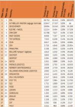 EUROPEJSCY MILIARDERZY TSL 2010  ranking operatorów TSL pochodzenia europejskiego
