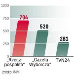 Opiniotwórcze media. „Rzeczpospolita” kolejny miesiąc z rzędu pod względem liczby cytowań wyprzedza pozostałe polskie media. 