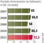 Amerykanie nie będą oszczędzać na Halloween. Handel liczy na dodatkowe niemal  7 mld dol. obrotów. To też dobry sygnał o nastrojach klientów przed Bożym Narodzeniem. 