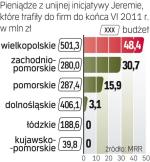 Pożyczki z UE dla firm 