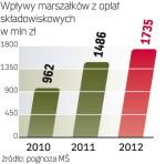 Co roku rosną opłaty za składowanie odpadów.  Podwyżki będą coraz większe, dlatego ceny odbioru śmieci idą w górę. 