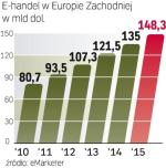 Handel elektroniczny w Europie zyskuje. Liderem jest Wielka Brytania, ale w zachodniej części kontynentu szanse na największy wzrost obrotów są we Włoszech i Hiszpanii. 