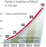 Polski rynek e-booków